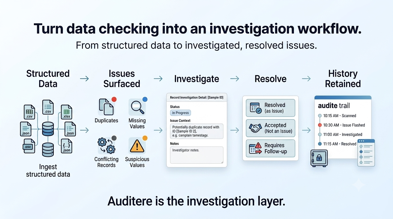 Auditere workflow from structured data through surfaced issues, investigation, resolution, and retained audit history.